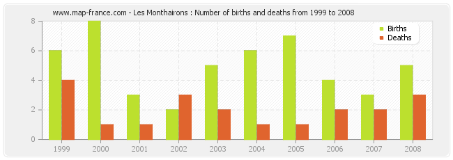 Les Monthairons : Number of births and deaths from 1999 to 2008